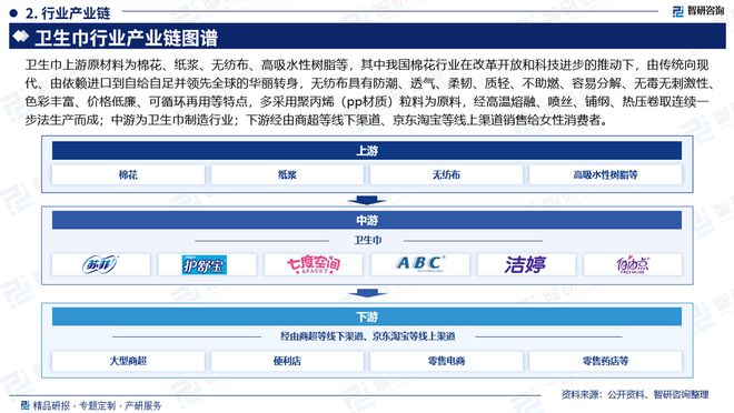 及发展趋势研究报告（智研咨询发布）AG真人app中国卫生巾产业现状(图2)