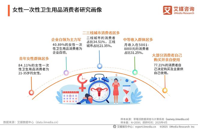 一次性卫生用品产业现状及消费者需求洞察报告AG真人平台app2025-2030年中国(图6)
