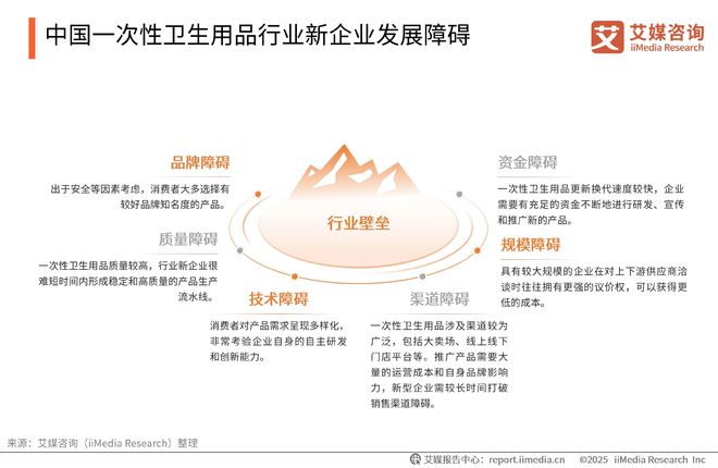 一次性卫生用品产业现状及消费者需求洞察报告AG真人平台app2025-2030年中国(图5)
