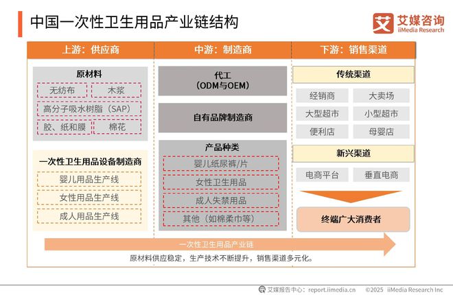 一次性卫生用品产业现状及消费者需求洞察报告AG真人平台app2025-2030年中国(图7)