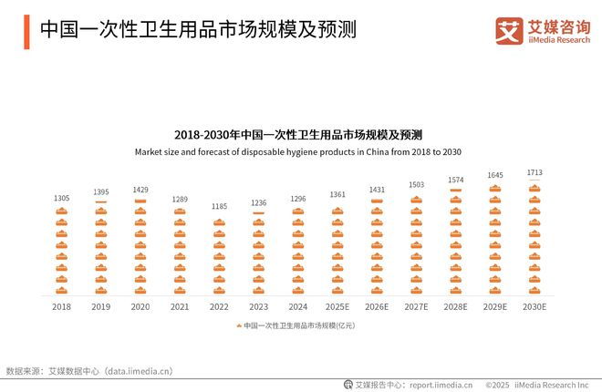 一次性卫生用品产业现状及消费者需求洞察报告AG真人平台app2025-2030年中国(图21)