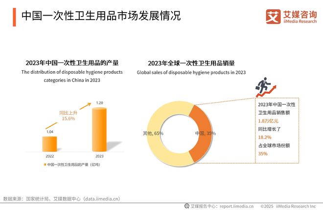 一次性卫生用品产业现状及消费者需求洞察报告AG真人平台app2025-2030年中国(图13)