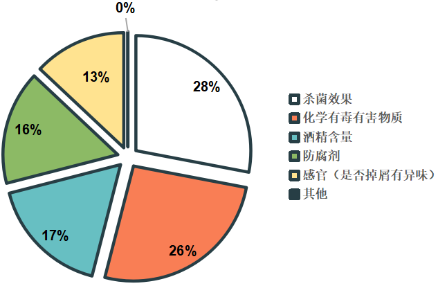 报告出炉 含酒精消毒湿巾乙醇含量虚标严重AG真人百家乐2020年消毒湿巾比较试验(图2)