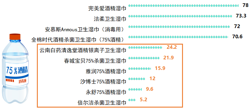 报告出炉 含酒精消毒湿巾乙醇含量虚标严重AG真人百家乐2020年消毒湿巾比较试验(图3)