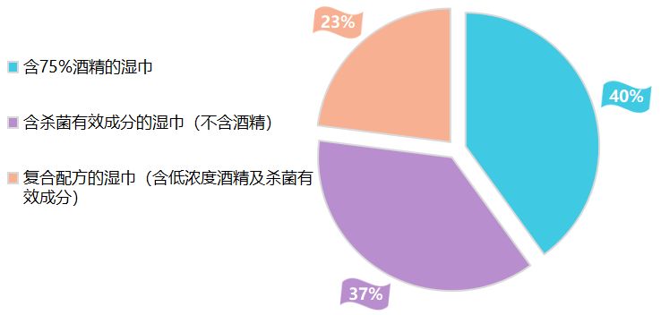 报告出炉 含酒精消毒湿巾乙醇含量虚标严重AG真人百家乐2020年消毒湿巾比较试验(图4)