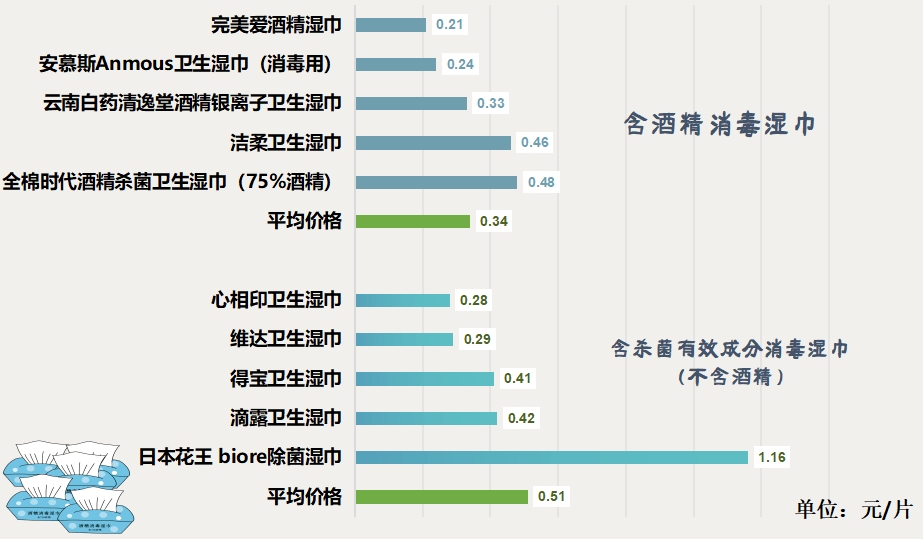 舌！看看最新出炉的消毒湿巾对比实验结果！AG真人标称酒精浓度75%测试结果令人咂(图3)