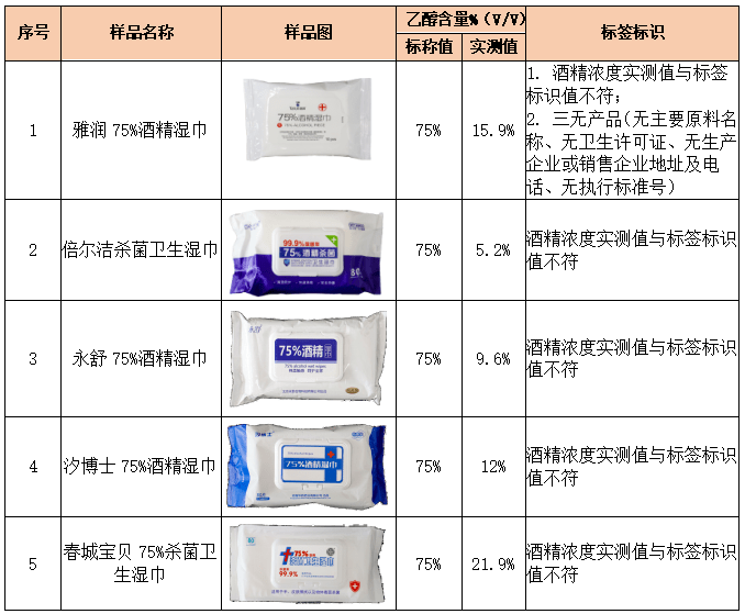 舌！看看最新出炉的消毒湿巾对比实验结果！AG真人标称酒精浓度75%测试结果令人咂(图5)